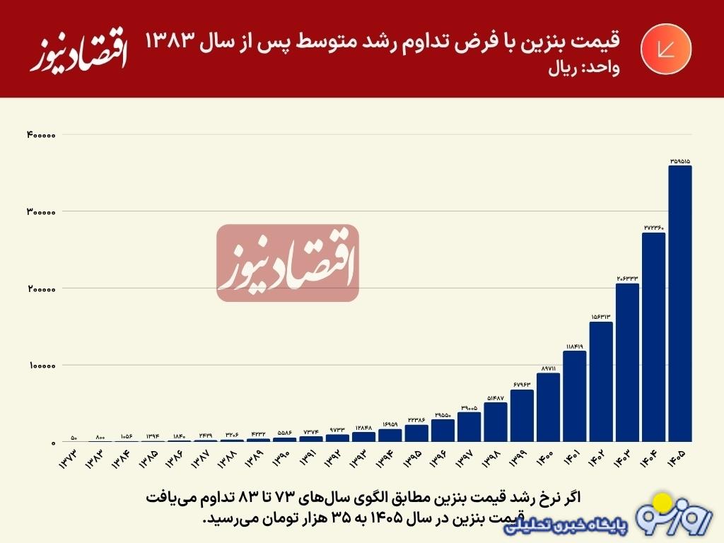 بزرگترین خطای سیاستی در ایران در خصوص بنزین چه بود؟ بزرگترین خطای سیاستی در ایران در خصوص بنزین چه بود؟