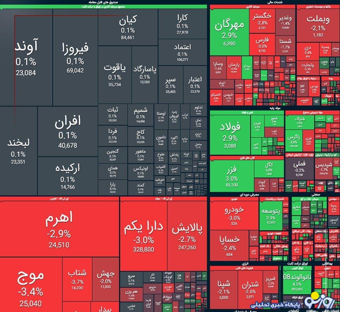 ریزش ۳۶ هزار واحدی شاخص بورس