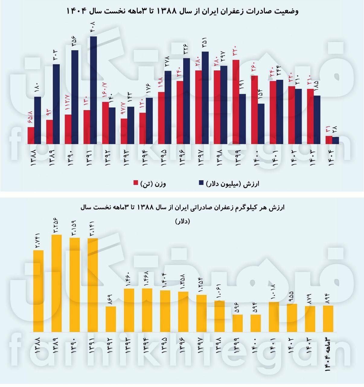 قیمت زعفران ایرانی