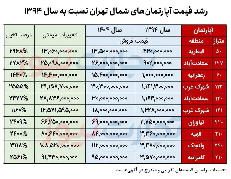 قیمت مسکن در گران‌ترین مناطق تهران چهارشنبه ۲۱ آبان ۱۴۰۴