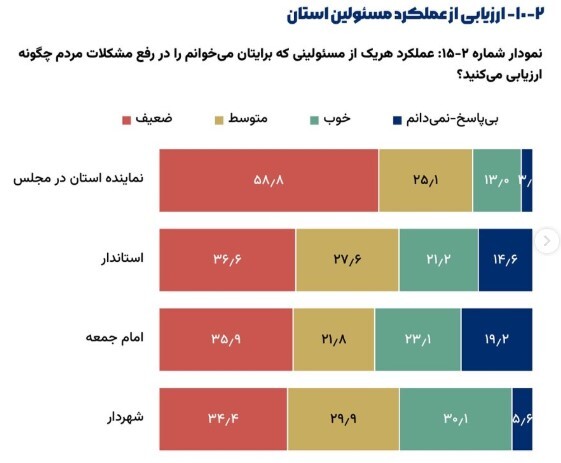 جزئیات نظرسنجی جدید ایسپا و نارضایتی ۹۲ درصدی مردم | پزشکیان: اگر مردم راضی نیستند، ایراد از ماست نه آمار جزئیات نظرسنجی