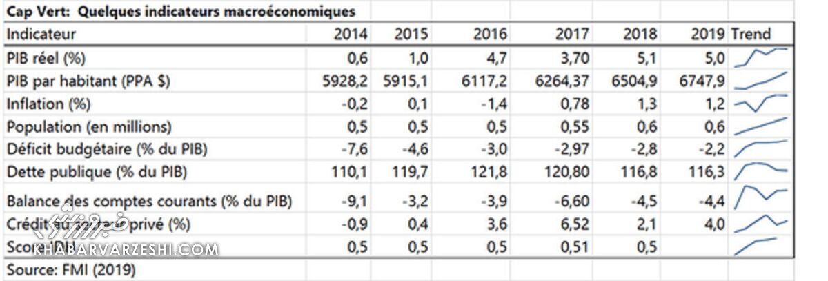 کیپورد کجاست؟/ حریف ۰٫۵میلیون نفری تیم ملی ایران در اقیانوس اطلس!