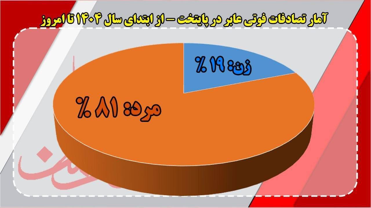 سهم مردان و زنان در فوت عابرین سهم مردان و زنان در فوت عابرین