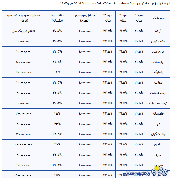 کدام بانکها سود ۲۳ درصدی میدهند؟ کدام بانکها سود ۲۳ درصدی میدهند؟