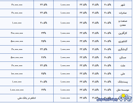 کدام بانکها سود ۲۳ درصدی میدهند؟ کدام بانکها سود ۲۳ درصدی میدهند؟