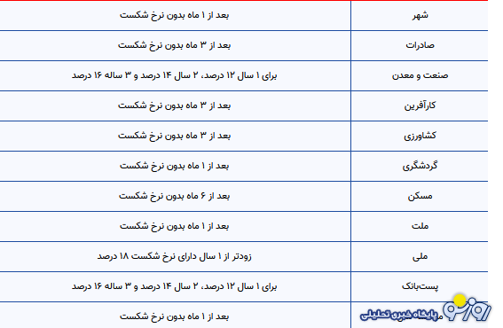 کدام بانکها سود ۲۳ درصدی میدهند؟ کدام بانکها سود ۲۳ درصدی میدهند؟