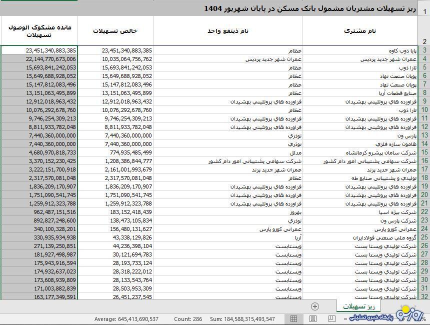 کدام بانک وام میلیاردی با نرخ صفر درصد میدهد؟ کدام بانک وام میلیاردی با نرخ صفر درصد میدهد؟