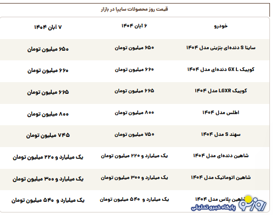 قیمت محصولات سایپا امروز چهارشنبه ۷ آبان ۱۴۰۴ قیمت محصولات سایپا امروز چهارشنبه ۷ آبان ۱۴۰۴