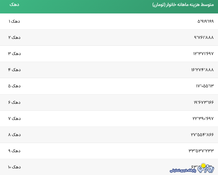 ابهام در مرزبندی دهکهای درآمدی! ابهام در مرزبندی دهکهای درآمدی!