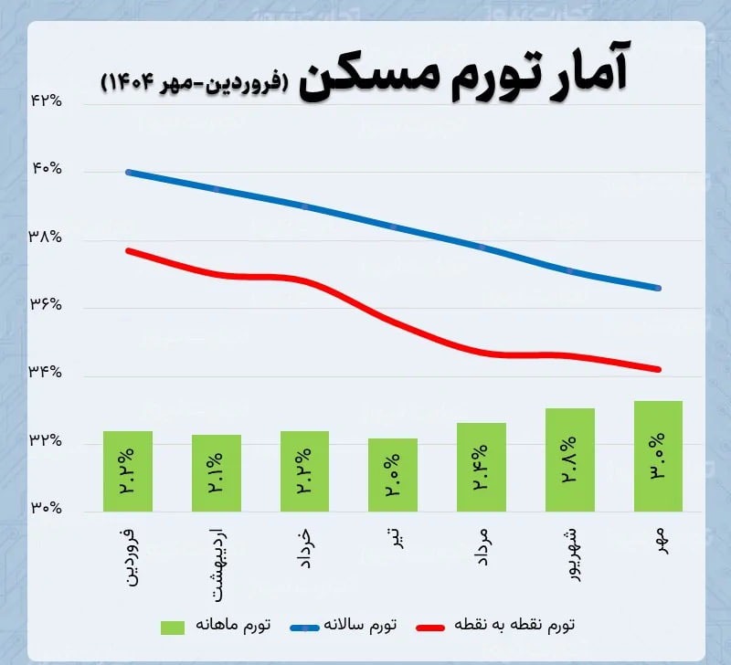 قیمت خانه تهران رسماً ۱۲۹ میلیونی شد!