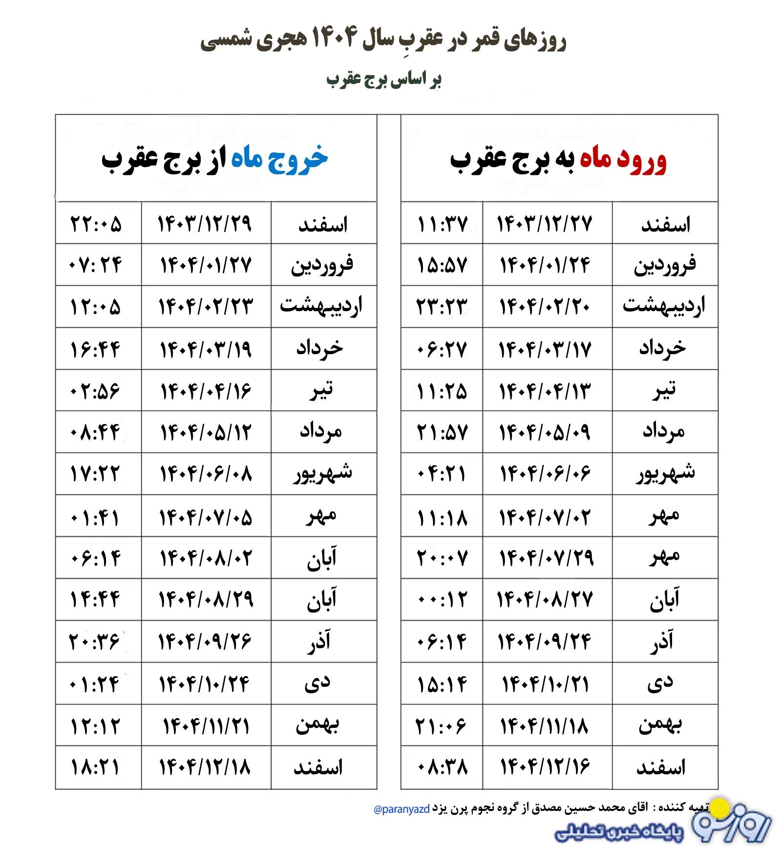 روز‌های قمر در عقرب آذر ۱۴۰۴