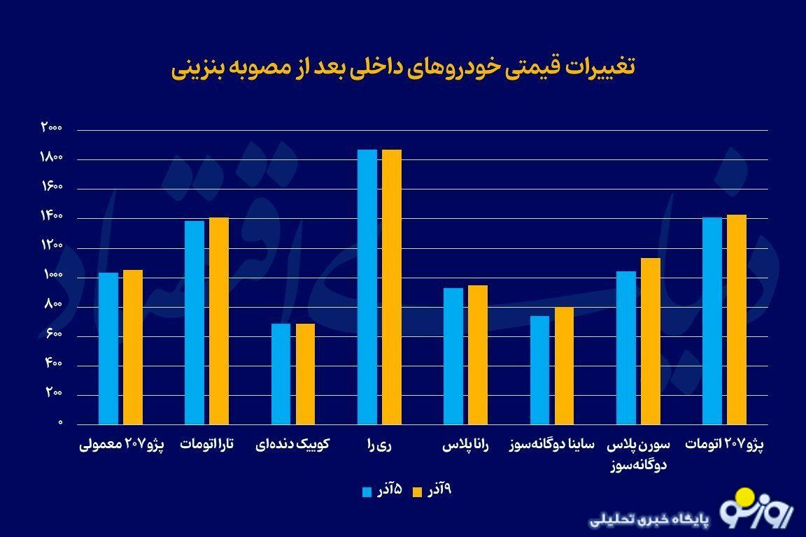 اوضاع خودرو بعد از افزایش قیمت بنزین! اوضاع خودرو بعد از افزایش قیمت بنزین!