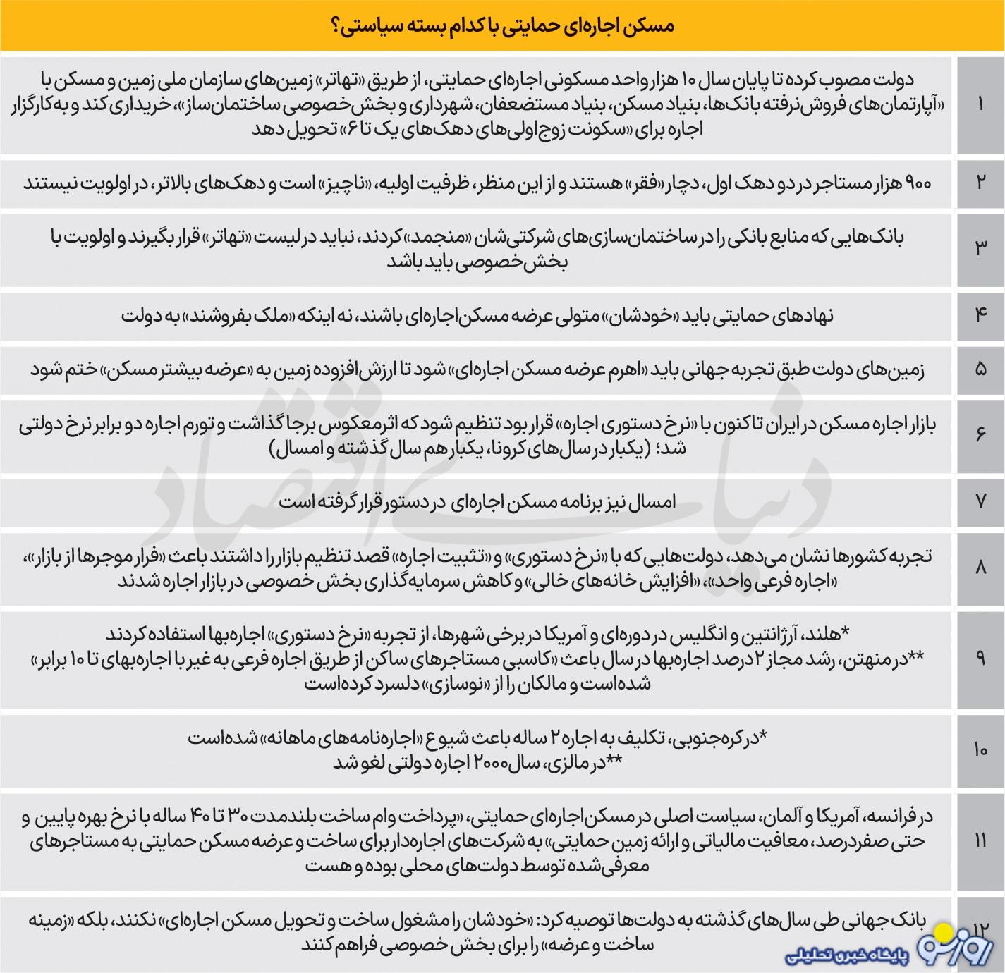 نقاط ضعف برنامه مسکن اجارهای چیست؟ نقاط ضعف برنامه مسکن اجارهای چیست؟