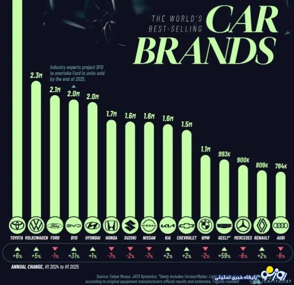 پرفروشترین خودروسازان در جهان کدام برندها هستند؟ پرفروشترین خودروسازان در جهان کدام برندها هستند؟