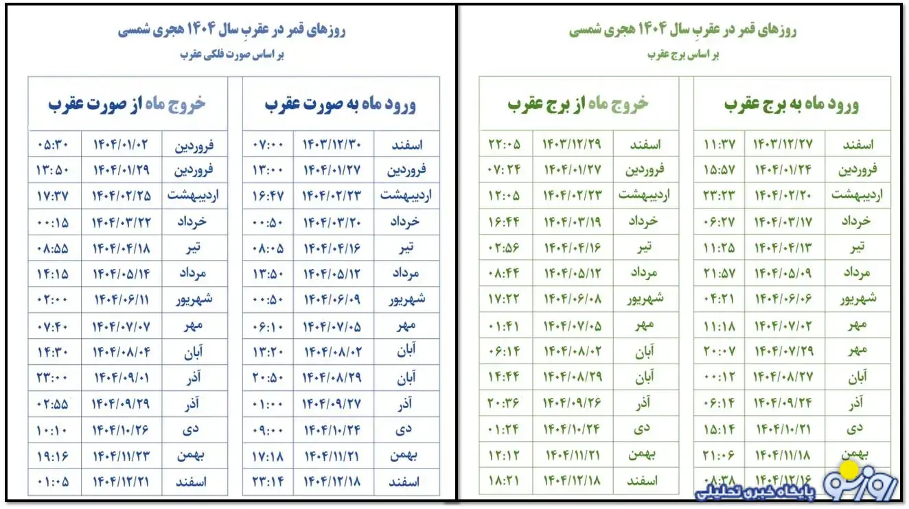 روز‌های قمر در عقرب دی ۱۴۰۴