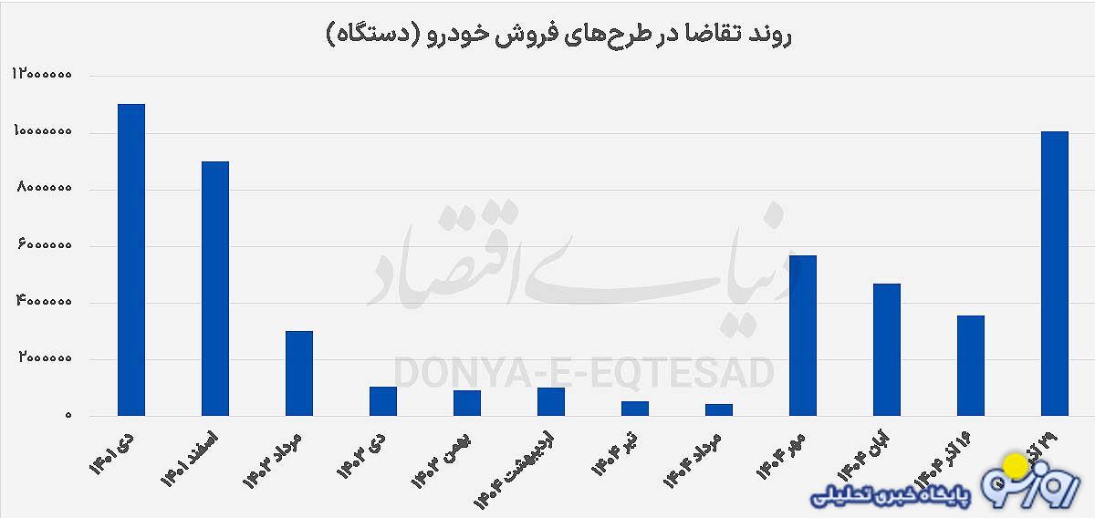 ایران‌خودرو بار دیگر توسط متقاضیانش رکوردشکنی کرد!