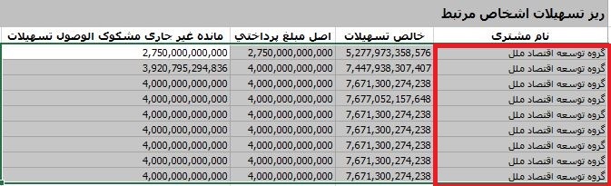 جزئیات جدید از بحران مالی موسسه ملل/ پرونده‌ای از وام‌های نجومی بدون بازگشت تا بازداشت مدیرعامل