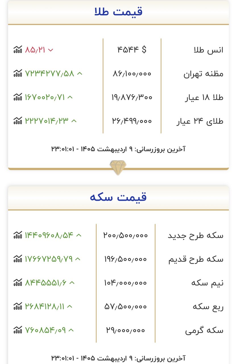 علت افزایش قیمت طلا در روز شگفت‌انگیز بازار/ طلا و سکه با این قیمت‌ها به تعطیلات رفتند